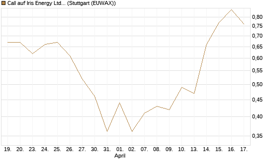 Call auf Iris Energy Ltd. [J.P. Morgan Structured Products B.V.] Chart