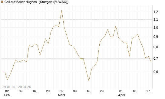 Call auf Baker Hughes [J.P. Morgan Structured Products B.V.] Chart
