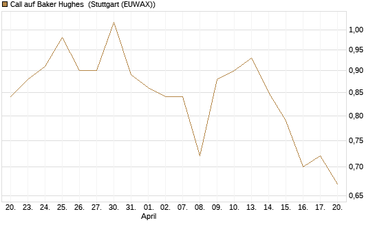 Call auf Baker Hughes [J.P. Morgan Structured Products B.V.] Chart