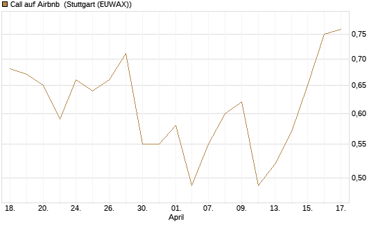 Call auf Airbnb [J.P. Morgan Structured Products B.V.] Chart