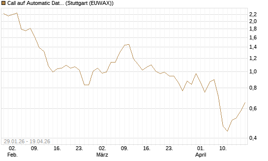 Call auf Automatic Data Processing [J.P. Morgan Structured Products B.V.] Chart