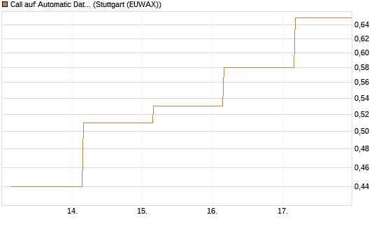 Call auf Automatic Data Processing [J.P. Morgan Structured Products B.V.] Chart