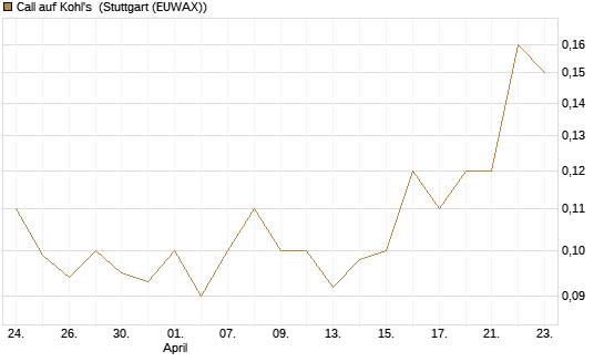 Call auf Kohl's [J.P. Morgan Structured Products B.V.] Chart