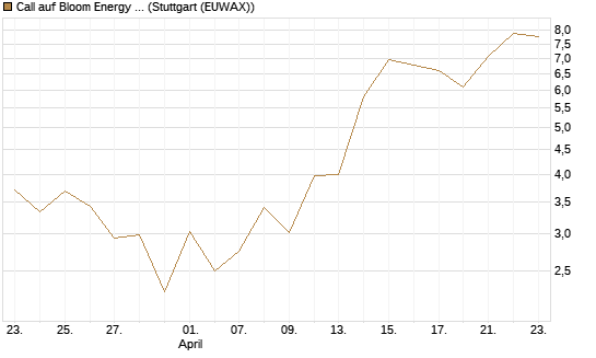 Call auf Bloom Energy A [J.P. Morgan Structured Products B.V.] Chart