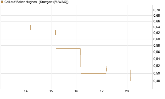 Call auf Baker Hughes [J.P. Morgan Structured Products B.V.] Chart
