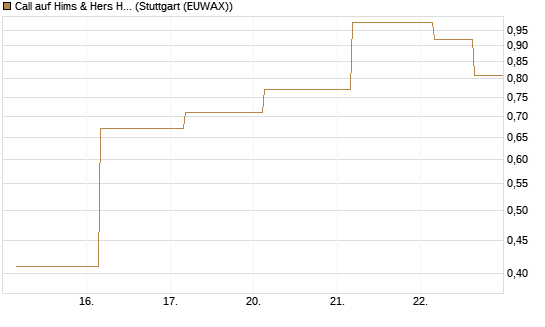 Call auf Hims & Hers Health A [J.P. Morgan Structured Products B.V.] Chart