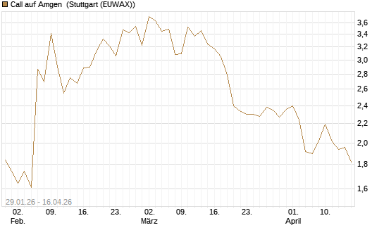 Call auf Amgen [J.P. Morgan Structured Products B.V.] Chart