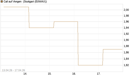 Call auf Amgen [J.P. Morgan Structured Products B.V.] Chart