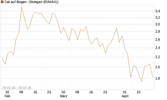 Call auf Biogen [J.P. Morgan Structured Products B.V.] Chart