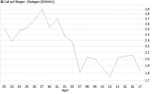 Call auf Biogen [J.P. Morgan Structured Products B.V.] Chart