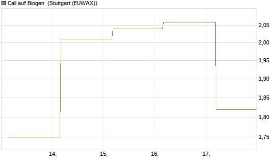 Call auf Biogen [J.P. Morgan Structured Products B.V.] Chart