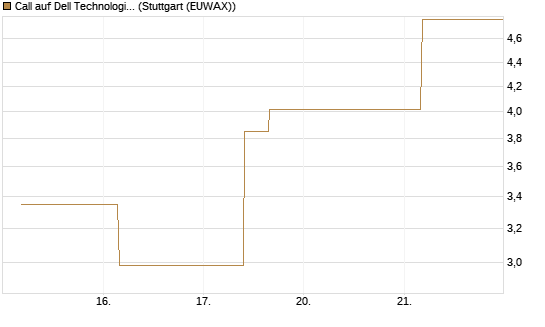 Call auf Dell Technologies [J.P. Morgan Structured Products B.V.] Chart