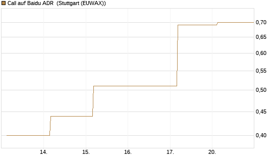 Call auf Baidu ADR [J.P. Morgan Structured Products B.V.] Chart
