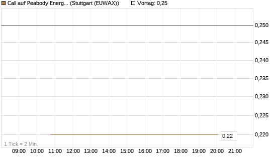 Call auf Peabody Energy [J.P. Morgan Structured Products B.V.] Chart