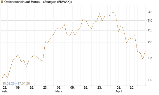 Optionsschein auf MercadoLibre [Goldman Sachs Bank Europe SE] Chart
