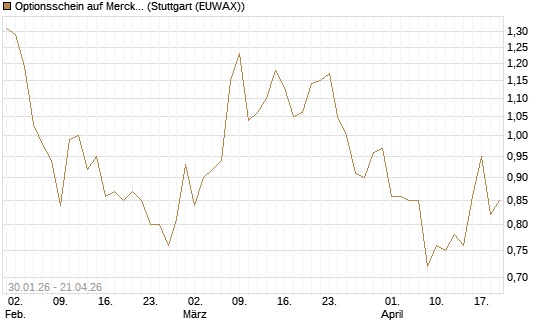 Optionsschein auf Merck & Co [Goldman Sachs Bank Europe SE] Chart