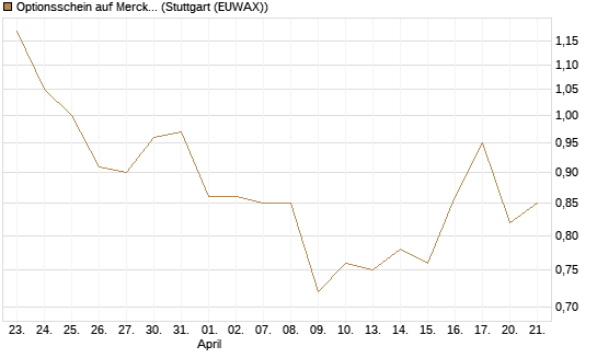 Optionsschein auf Merck & Co [Goldman Sachs Bank Europe SE] Chart