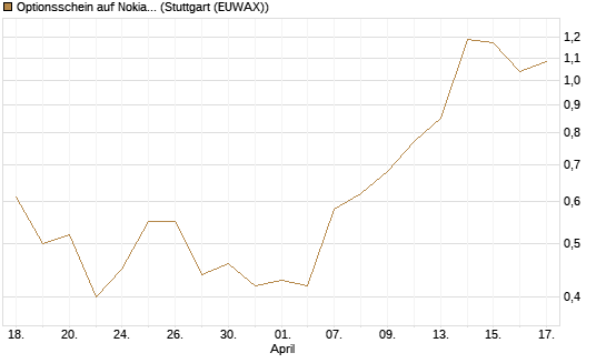Optionsschein auf Nokia [Goldman Sachs Bank Europe SE] Chart