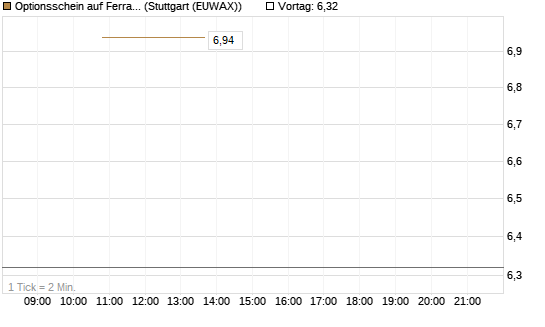 Optionsschein auf Ferrari [Goldman Sachs Bank Europe SE] Chart