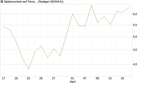 Optionsschein auf Ferrari [Goldman Sachs Bank Europe SE] Chart