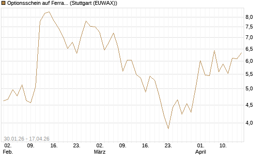 Optionsschein auf Ferrari [Goldman Sachs Bank Europe SE] Chart