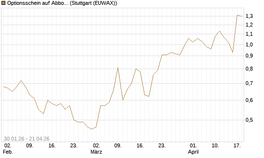 Optionsschein auf Abbott Laboratories [Goldman Sachs Bank Europe SE] Chart