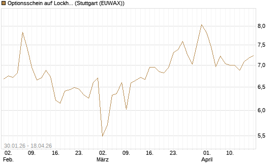 Optionsschein auf Lockheed Martin [Goldman Sachs Bank Europe SE] Chart