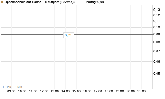 Optionsschein auf Hannover Rück [Goldman Sachs Bank Europe SE] Chart