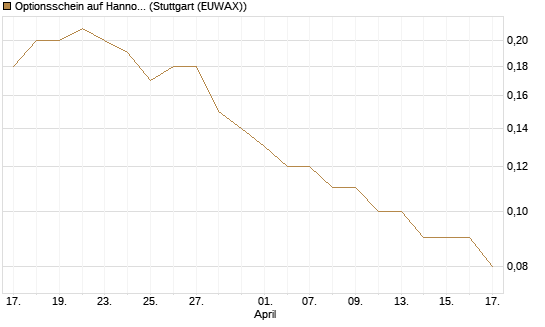 Optionsschein auf Hannover Rück [Goldman Sachs Bank Europe SE] Chart