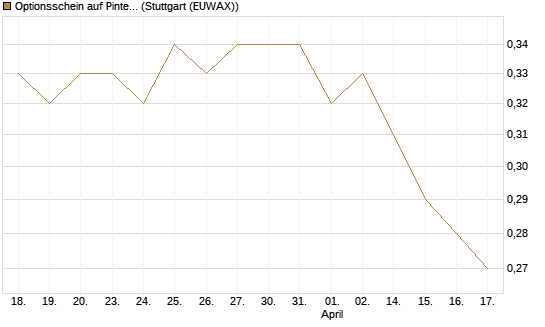 Optionsschein auf Pinterest Inc [Goldman Sachs Bank Europe SE] Chart