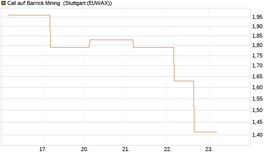 Call auf Barrick Mining [J.P. Morgan Structured Products B.V.] Chart