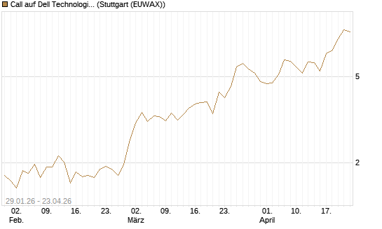 Call auf Dell Technologies [J.P. Morgan Structured Products B.V.] Chart
