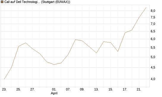 Call auf Dell Technologies [J.P. Morgan Structured Products B.V.] Chart