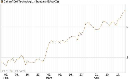 Call auf Dell Technologies [J.P. Morgan Structured Products B.V.] Chart