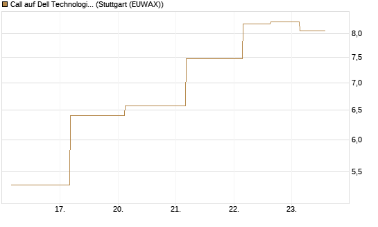 Call auf Dell Technologies [J.P. Morgan Structured Products B.V.] Chart