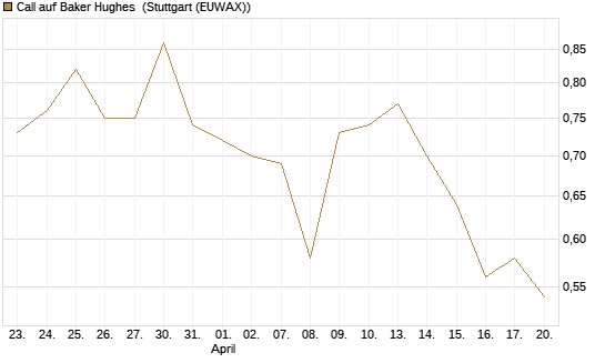 Call auf Baker Hughes [J.P. Morgan Structured Products B.V.] Chart