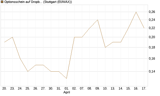 Optionsschein auf Dropbox [Goldman Sachs Bank Europe SE] Chart