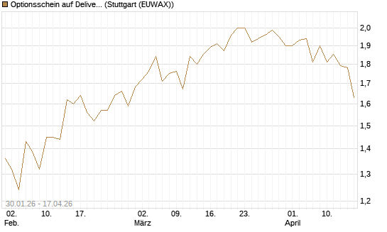 Optionsschein auf Delivery Hero [Goldman Sachs Bank Europe SE] Chart