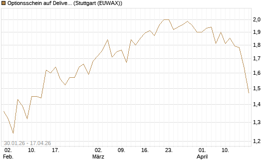 Optionsschein auf Delivery Hero [Goldman Sachs Bank Europe SE] Chart