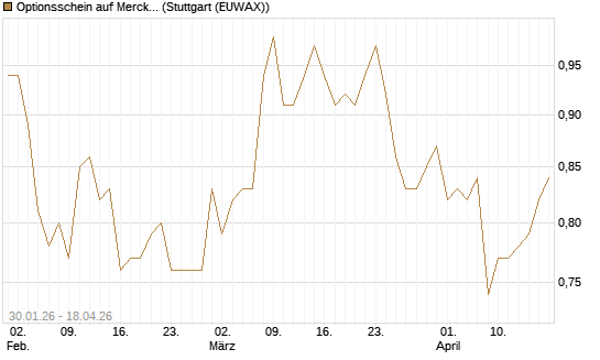 Optionsschein auf Merck & Co [Goldman Sachs Bank Europe SE] Chart