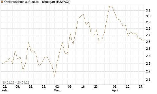 Optionsschein auf Lululemon Athletica [Goldman Sachs Bank Europe SE] Chart