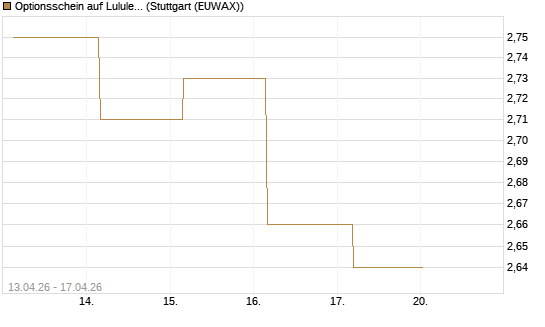 Optionsschein auf Lululemon Athletica [Goldman Sachs Bank Europe SE] Chart
