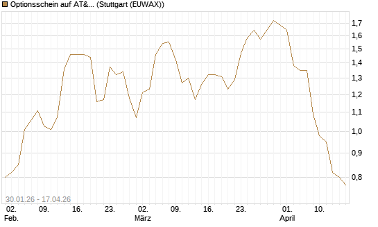 Optionsschein auf AT&T [Goldman Sachs Bank Europe SE] Chart