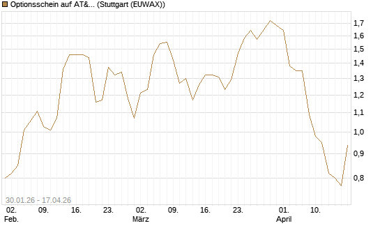 Optionsschein auf AT&T [Goldman Sachs Bank Europe SE] Chart