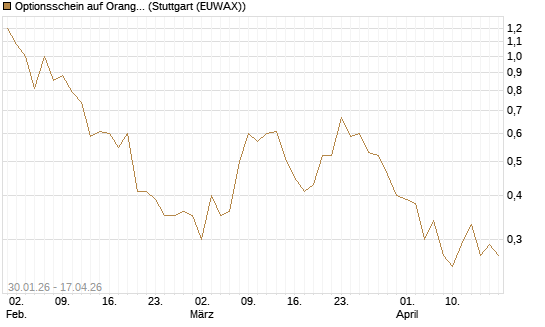 Optionsschein auf Orange [Goldman Sachs Bank Europe SE] Chart