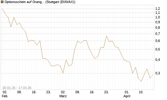 Optionsschein auf Orange [Goldman Sachs Bank Europe SE] Chart