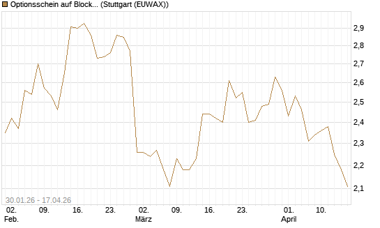 Optionsschein auf Block [Goldman Sachs Bank Europe SE] Chart