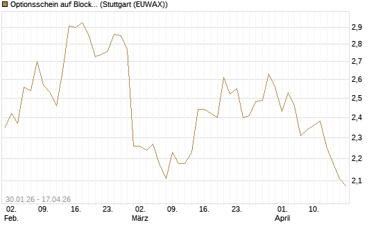Optionsschein auf Block [Goldman Sachs Bank Europe SE] Chart