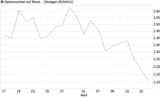 Optionsschein auf Block [Goldman Sachs Bank Europe SE] Chart