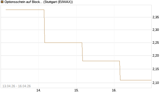 Optionsschein auf Block [Goldman Sachs Bank Europe SE] Chart